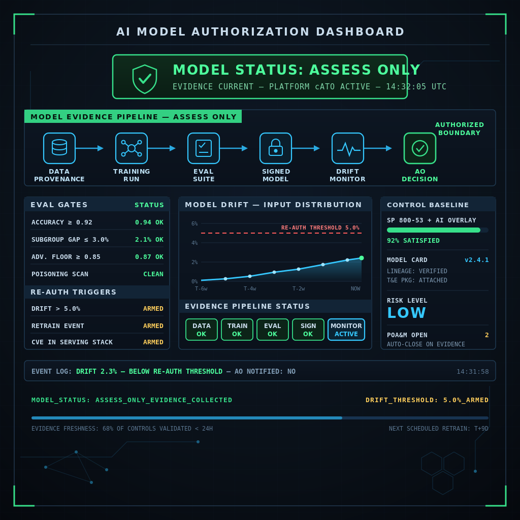 AI model authorization dashboard showing the Assess Only evidence pipeline, eval gates, and drift monitoring against a re-authorization threshold