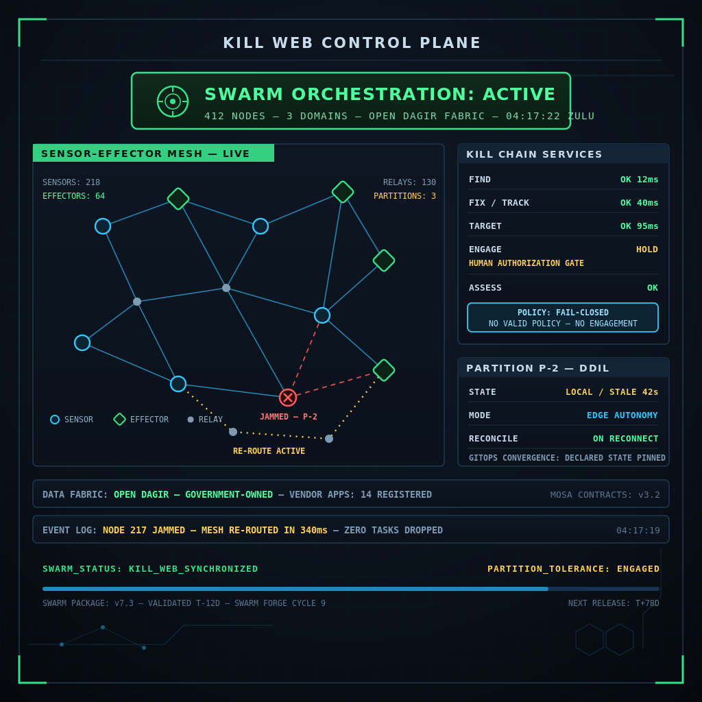 Kill web control plane dashboard showing a sensor-effector mesh re-routing around a jammed node, kill chain service statuses, and a DDIL partition panel
